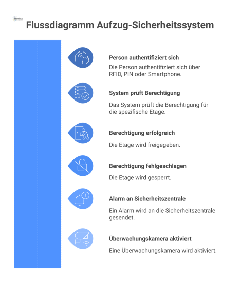 Flussdiagramm eines intelligenten Aufzug-Sicherheitssystems, das den Prozess von der Authentifizierung per RFID, PIN oder Smartphone über die Berechtigungsprüfung bis zu den zwei möglichen Ergebnissen