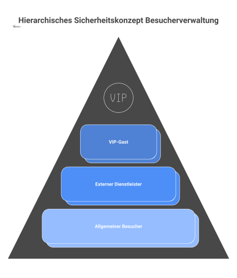 Infografik eines hierarchischen Sicherheitskonzepts für die digitale Besucherverwaltung. Dargestellt sind drei Besucherkategorien mit Icons (Allgemeiner Besucher, externer Dienstleister, VIP-Gast), di