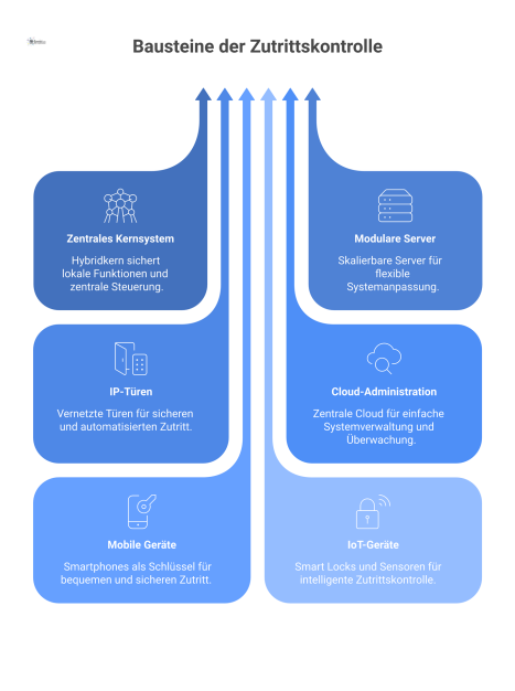 Architekturdiagramm eines modernen Zutrittskontrollsystems. Es zeigt ein zentrales, hybrides Kernsystem, das mit modularen Servern, IP-Türen, einer Cloud für die Administration, mobilen Geräten für de