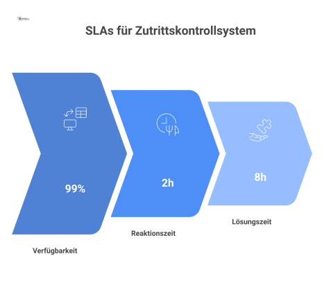 Infografik über Service Level Agreements (SLAs) für ein Zutrittskontrollsystem, die die KPIs Verfügbarkeit (99%), Reaktionszeiten (kritisch 2h, unkritisch 8h) und Lösungszeiten darstellt. Es wird auch
