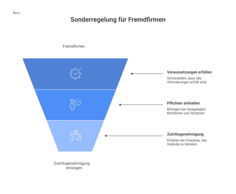 Flussdiagramm zur Sonderregelung für Fremdfirmen. Es beschreibt die Voraussetzungen für eine Befreiung von der Begleitpflicht, wie eine gültige Unterweisung, Sicherheitsvereinbarung und einen Ausweis.