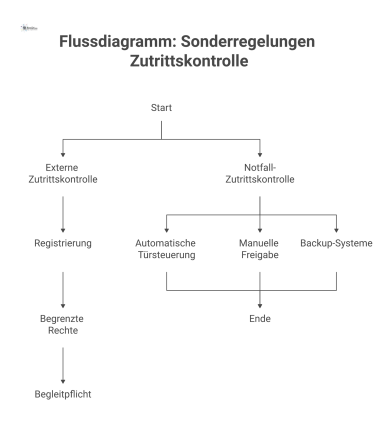 Flussdiagramm, das Sonderregelungen der Zutrittskontrolle darstellt. Es zeigt zwei Pfade: Der erste Pfad für Externe beschreibt den Prozess mit Registrierung, begrenzten Rechten und Begleitpflicht. De