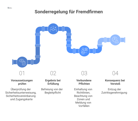Flussdiagramm zur Sonderregelung für Fremdfirmen bezüglich der Befreiung von der Begleitpflicht. Der Prozess beginnt mit der Prüfung der Voraussetzungen: Sicherheitsunterweisung jünger als 365 Tage, S