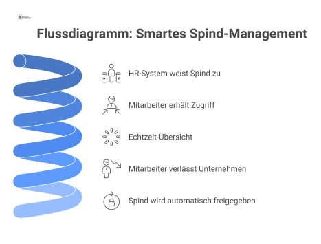 Flussdiagramm: Smartes Spind-Management