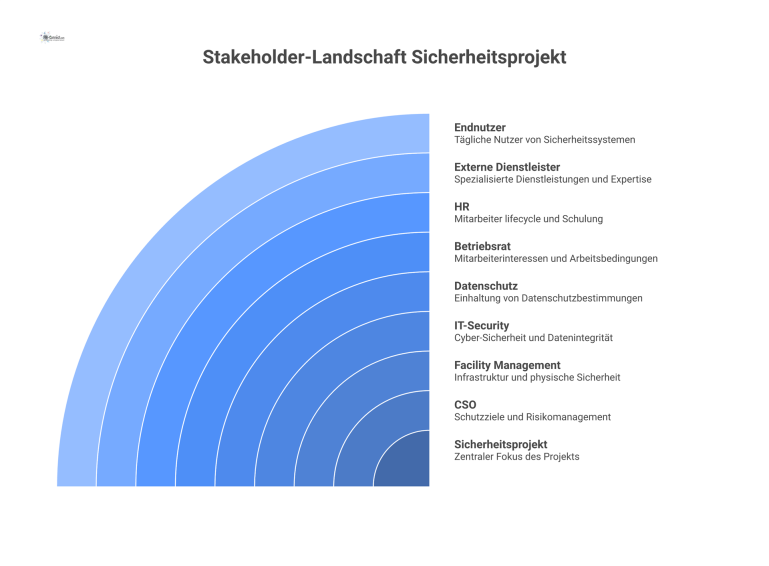 Diagramm einer Stakeholder-Landschaft mit dem 'Sicherheitsprojekt' als zentralem Knotenpunkt. Acht verbundene Gruppen sind dargestellt: CSO, Facility Management, IT-Security, Datenschutz, Betriebsrat,