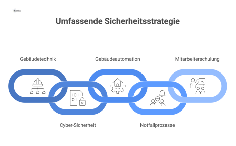 Infografik einer umfassenden Sicherheitsstrategie. In der Mitte befindet sich ein Schild-Icon für 'Sicherheit', um das fünf weitere Bereiche mit Icons gruppiert sind: Gebäudetechnik (Kamera, Feuermeld