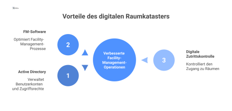 Infografik, die das Konzept eines Digitalen Raumkatasters darstellt. Im Zentrum steht das Kataster, welches Daten aus Active Directory, FM-Software und digitaler Zutrittskontrolle integriert. Pfeile z