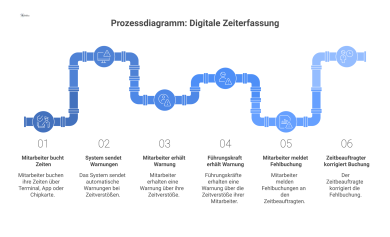 Prozessdiagramm für ein digitales Zeiterfassungssystem. Es wird dargestellt, wie Mitarbeiter ihre Zeiten buchen, das System automatische Warnungen bei Zeitverstößen versendet und wie Fehlbuchungen dur