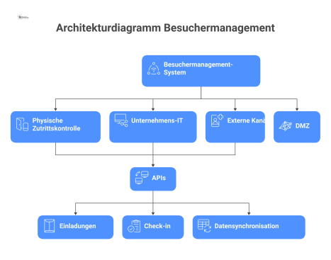 Architekturdiagramm eines zentralen Besuchermanagement-Systems, das physische Zutrittskontrolle, Unternehmens-IT wie E-Mail und Active Directory sowie externe Kanäle wie SMS und Web-Portale integriert