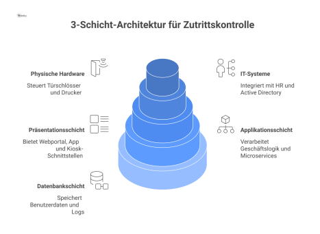 Diagramm einer 3-Schicht-Architektur für Self-Service-Zutrittskontrolle. Die Architektur besteht aus drei Ebenen: Oben die Präsentationsschicht (Webportal, App, Kiosk), in der Mitte die Applikationssc