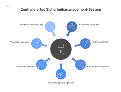 Diagramm eines zentralisierten Sicherheitsmanagement-Systems. Im Zentrum steht der 'Sicherheitsleitstand', 