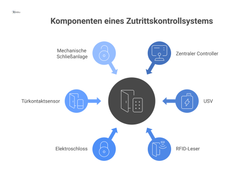 Komponentendiagramm eines Zutrittskontrollsystems, das einen zentralen, USV-versorgten Controller zeigt, der die Tür-Hardware (RFID-Leser, Elektroschloss, Türkontaktsensor) steuert. Parallel dazu ist 