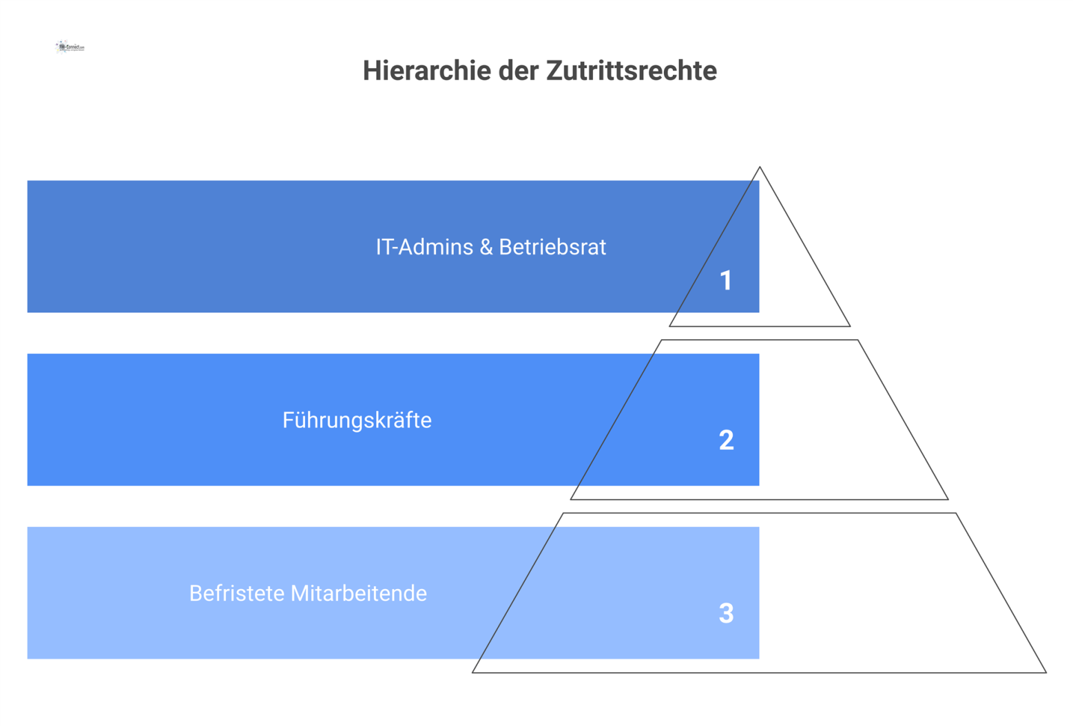 Pyramidendiagramm, das die Hierarchie der Zutrittsrechte darstellt. Die Basis bilden befristete und reguläre Mitarbeitende mit Standardzutritt. Die mittlere Ebene umfasst Führungskräfte mit erweiterte