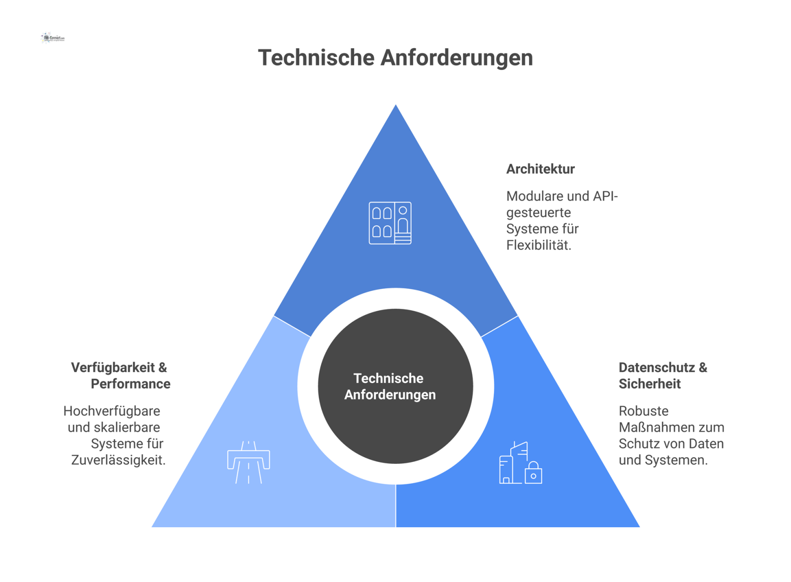 Ein Hub-and-Spoke-Diagramm, das die technischen Anforderungen darstellt. Im Zentrum steht der Hub 'Systemanforderungen'. Davon gehen drei Speichen ab: 1. 'Architektur' mit den Details modular, APIs un