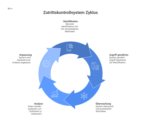 Diagramm eines modernen Zutrittskontrollsystems. Ein zentraler Cloud-Server ist mit Identifikationsmethoden wie Smartphone, RFID und Biometrie sowie mit Hardware wie Smart Locks und Schranken verbunde