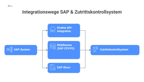 Diagramm, das drei technische Integrationswege zwischen einem SAP-System und einem Zutrittskontrollsystem visualisiert. Der erste Weg ist eine direkte, bidirektionale API-Integration. Der zweite Weg f