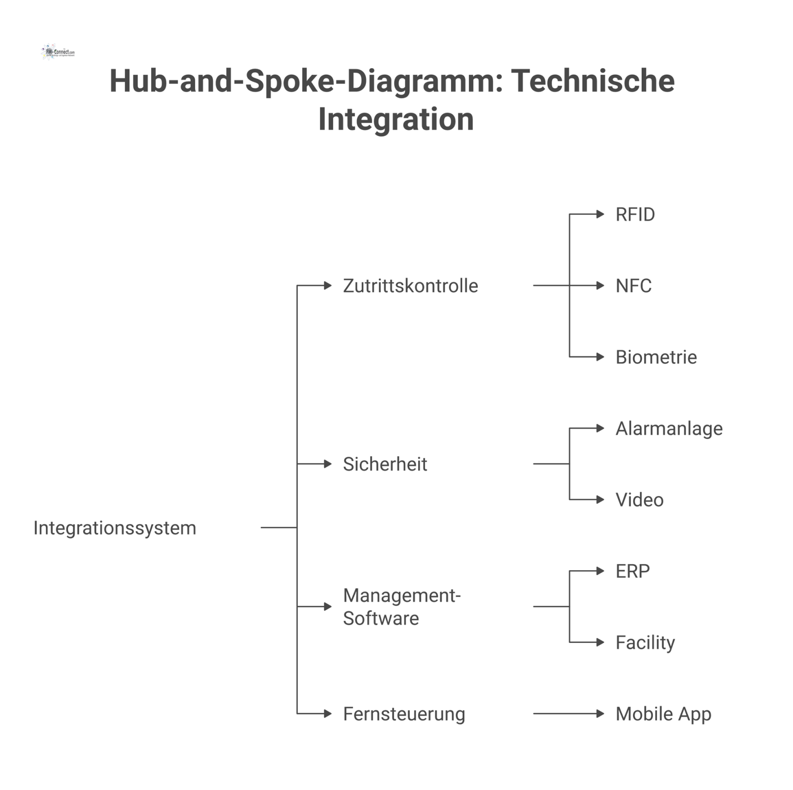 Hub-and-Spoke-Diagramm, das ein zentrales Integrationssystem zeigt, welches mit den vier Bereichen Zutrittskontrolle (RFID, NFC, Biometrie), Sicherheit (Alarmanlage, Video), Management-Software (ERP, 