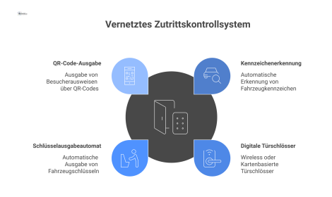 Vernetztes Zutrittskontrollsystem Diagramm eines modernen, vernetzten Zutrittskontrollsystems mit seinen Komponenten: eine automatische Schranke mit Kennzeichenerkennung, digitale Türschlösser, ein Schlüsselausgabeautomat für Fahrzeug