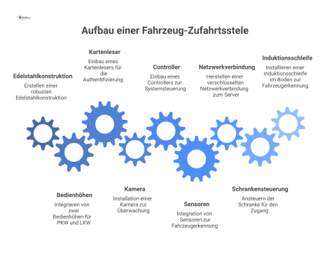 Infografik einer robusten Fahrzeug-Zufahrtsstele aus Edelstahl, die für PKW und LKW auf zwei Höhen bedienbar ist. Die Grafik zeigt die Innenansicht mit Komponenten wie Kartenleser, Kamera und Sensoren