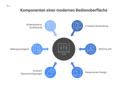 Architekturdiagramm einer modernen Bedienoberfläche, das eine zentrale Frontend-Anwendung zeigt, die über eine RESTful API mit dem Backend verbunden ist. Das Diagramm visualisiert auch Features wie re