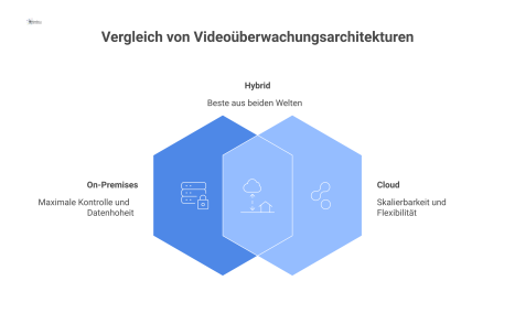 Infografik, die drei Architekturen für Videoüberwachung vergleicht: On-Premises, dargestellt durch einen Server mit Schloss-Symbol für Kontrolle; Cloud, symbolisiert durch eine Wolke für Skalierbarkei