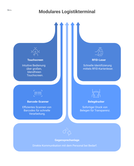 Infografik einer robusten, modularen Edelstahlsäule, die als Logistik-Selbstbedienungsterminal auf einem Betriebshof dient. Sichtbar sind Komponenten wie ein Touchscreen, RFID-Leser, Barcode-Scanner, 