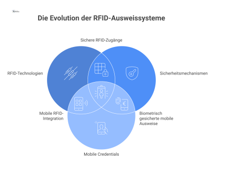 Diagramm, das die technische Gestaltung moderner RFID-Ausweissysteme visualisiert. Es vergleicht die RFID-Technologien 125 kHz, 13,56 MHz und UHF, integriert Sicherheitsmechanismen wie Chip-Verschlüss