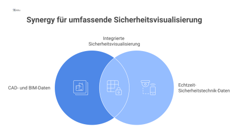 Diagramm der technischen Integration für eine Sicherheitsvisualisierung. Es zeigt, wie Datenquellen wie 2D-CAD-Pläne und 3D-BIM-Modelle mit Echtzeit-Daten von Sicherheitstechnik über Schnittstellen in