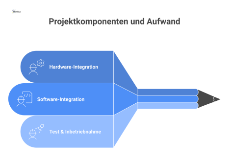 Balkendiagramm zur Aufwandsschätzung für ein Integrationsprojekt zur Zutrittskontrolle. Die y-Achse zeigt Personentage, die x-Achse die Bereiche: Hardware-Integration (50 PT), Software-Integration (25