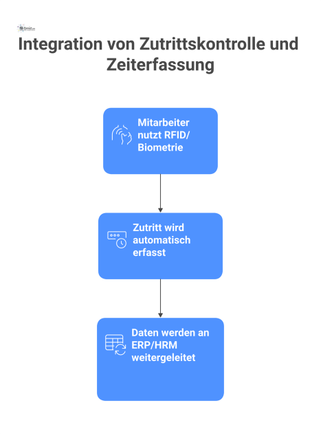 Flussdiagramm zur technischen Integration von Zutrittskontrolle und Zeiterfassung. Der Prozess beginnt mit einem Mitarbeiter, der RFID oder Biometrie an einer Tür nutzt. Der Zutritt wird dann automati