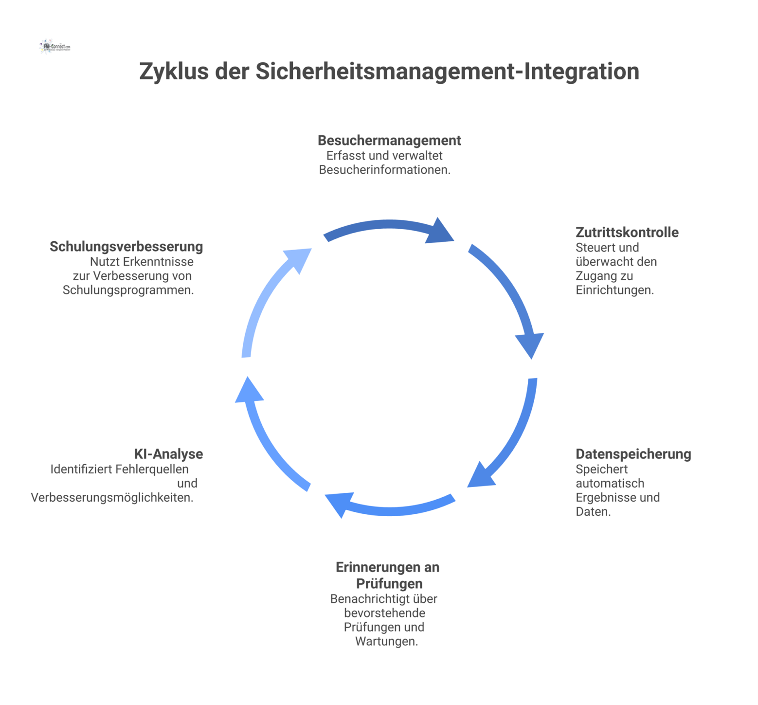 Diagramm, das die technische Integration eines Sicherheitsmanagement-Systems zeigt. Ein zentrales System ist mit dem Besuchermanagement und der Zutrittskontrolle verbunden. Pfeile stellen die Datenflü