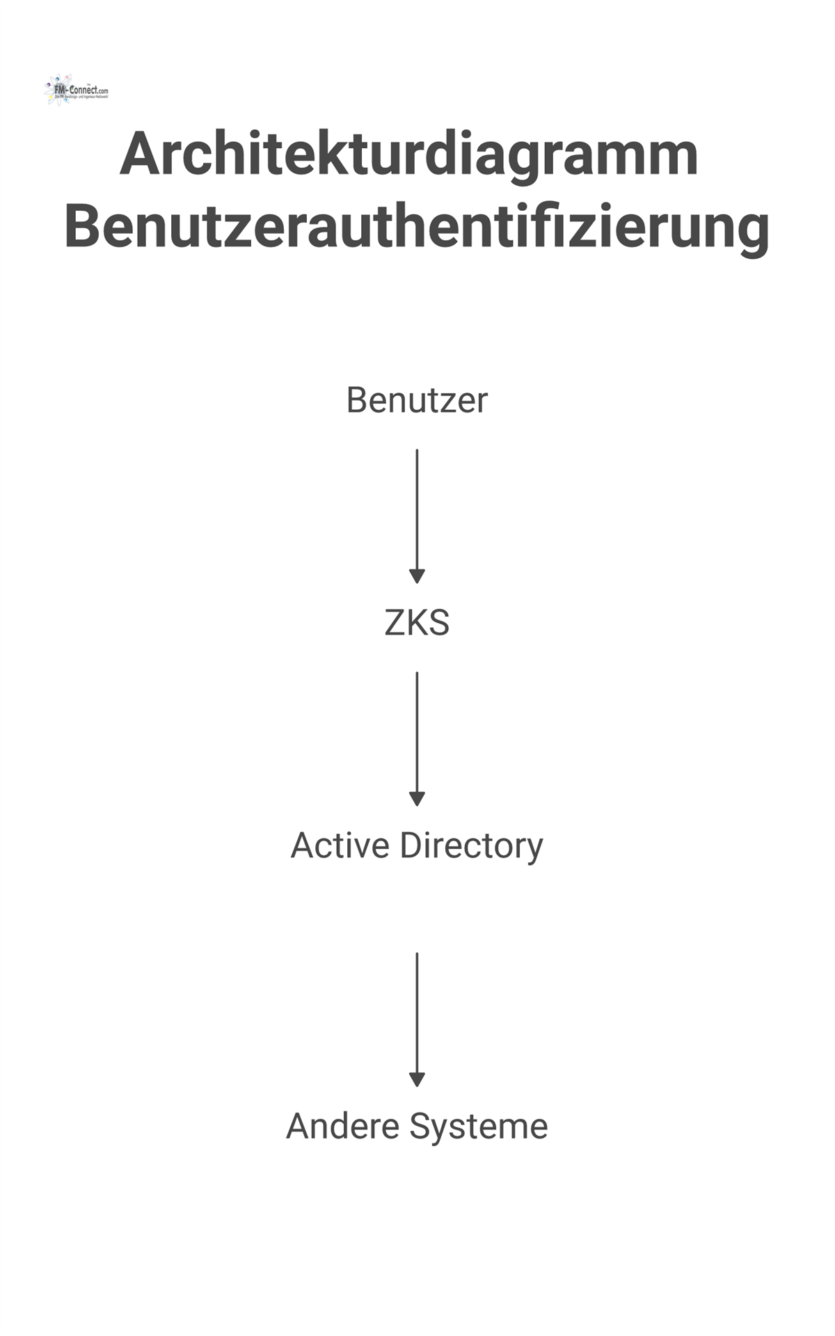 Architekturdiagramm, das den Prozess der Benutzerauthentifizierung darstellt. Das Active Directory (AD) ist das zentrale Element für die Benutzerverwaltung. Es wird gezeigt, wie sich ein Benutzer am S