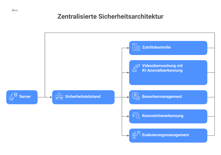Diagramm einer zentralisierten Sicherheitsarchitektur, bei der ein zentraler Server und ein Sicherheitsleitstand im Mittelpunkt stehen. Daran angebunden sind die Module Zutrittskontrolle, Videoüberwac