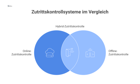 Infografik, die drei Arten von Zutrittskontrollsystemen vergleicht: Online (Türen in Echtzeit mit Server verbunden), Offline (Berechtigungen auf RFID-Karten gespeichert) und Hybrid (eine Kombination b