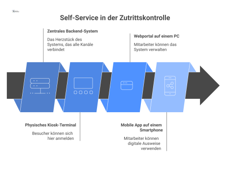 Diagramm zum Thema Self-Service in der Zutrittskontrolle. Es zeigt ein zentrales Backend-System, das mit drei Kanälen verbunden ist: einem physischen Kiosk-Terminal für die Besucher-Anmeldung, einem W