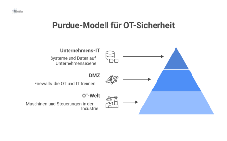 Infografik des Purdue-Modells für OT-Sicherheit in Form einer Pyramide. Die Basis (Level 0-2) repräsentiert die industrielle OT-Welt mit Maschinen und Steuerungen. Die Spitze (Level 4/5) steht für die