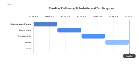 imeline-Diagramm von 2025 bis 2027 für die Einführung eines Sicherheits- und Zutrittssystems. Es zeigt die vier Phasen: Strategie & Planung, Ausschreibung, Test & Pilot und Rollout, mit dem finalen Me