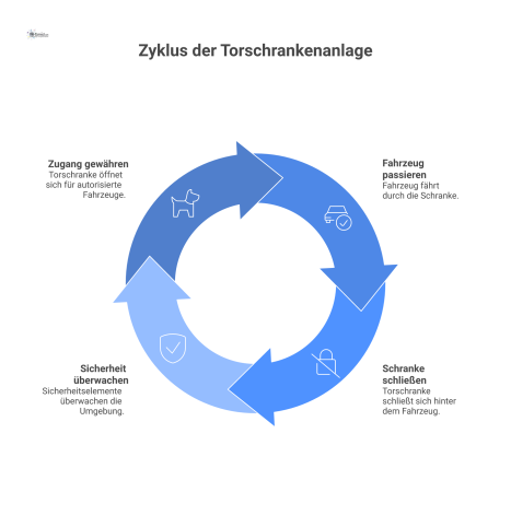 Technisches Diagramm einer modernen Torschrankenanlage, die aus einem pulverbeschichteten Aluminiumgehäuse und einem weiß-roten Schrankenbaum mit LED-Beleuchtung besteht. Eine Knickarm-Variante ist eb