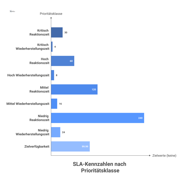 SLA-Kennzahlen Infografik Infografik der wichtigsten SLA-Kennzahlen, die vier Prioritätsklassen von Kritisch bis Niedrig darstellt. Für jede Klasse werden die Zielwerte für Reaktionszeit und Wiederherstellungszeit angezeigt, e