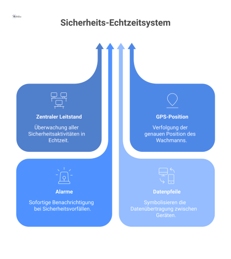 Diagramm eines Sicherheits-Echtzeitsystems, das einen zentralen Leitstand-Bildschirm zeigt. Auf dem Bildschirm ist eine Karte mit der GPS-Position eines Wachmanns sichtbar. Datenpfeile symbolisieren d