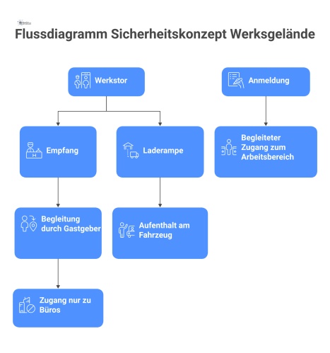 Flussdiagramm, das das Sicherheitskonzept für externe Personengruppen auf einem Werksgelände visualisiert. Es zeigt drei getrennte Pfade: Der Pfad für Besucher führt vom Empfang begleitet in die Büros