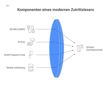 Diagramm der Architektur eines modernen, sicheren Zutrittslesers. Zentral ist der Leser mit Secure Element, der über RS-485 (OSDP) und IP/PoE kommuniziert. Er verfügt über Multi-Frequenz-Funk (125kHz,