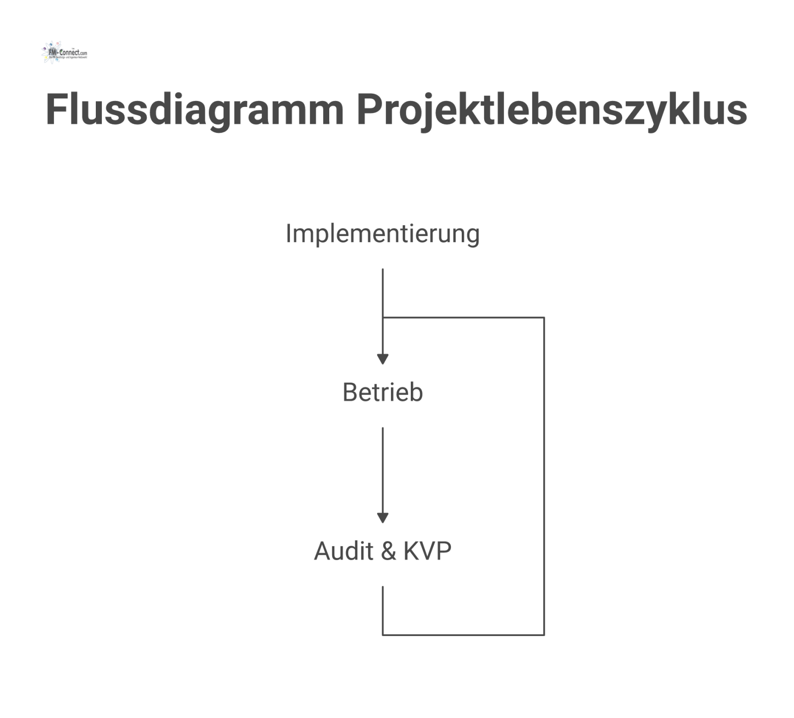 Flussdiagramm eines Projektlebenszyklus in drei Phasen: 1. Implementierung mit Kick-off, Montage, Test, Schulung und Abnahme. 2. Betrieb mit Onboarding-Workflows, Alarm-Handling und KI-Monitoring. 3. 