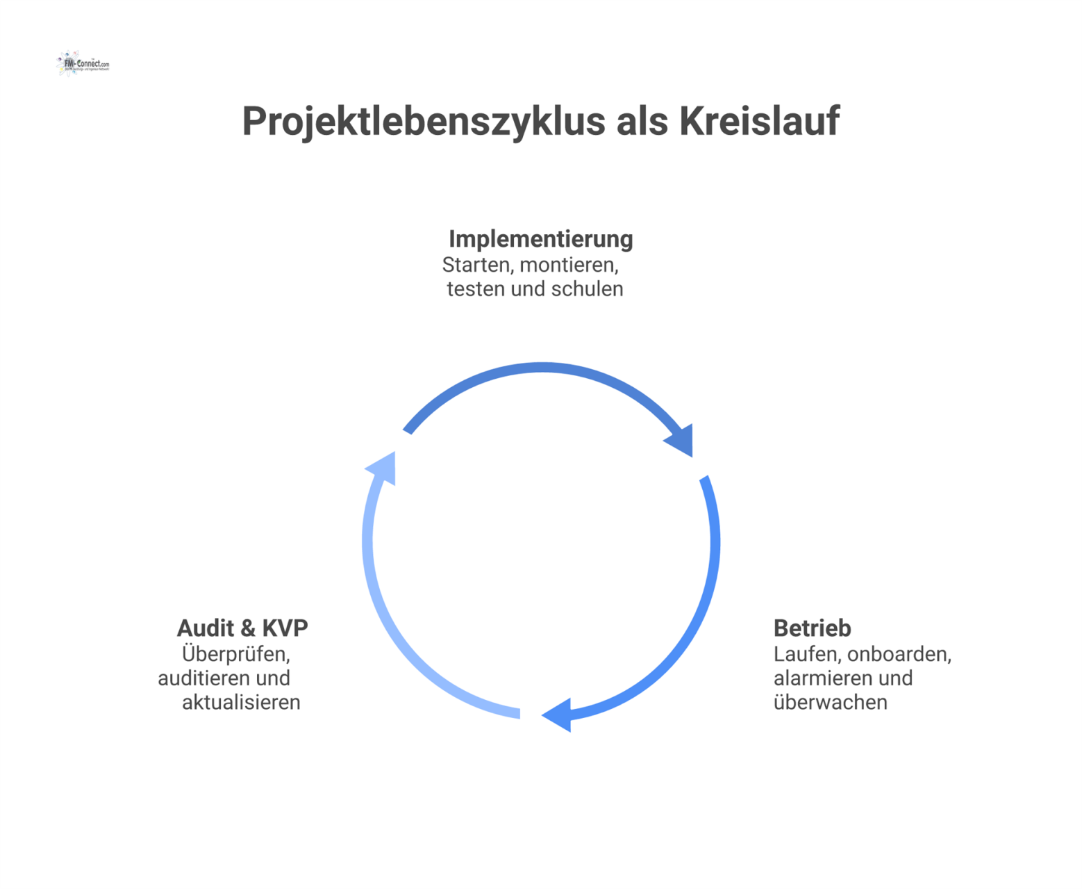 Zyklisches Prozessdiagramm, das einen Projektlebenszyklus in den drei Phasen Implementierung, Betrieb und Audit & KVP darstellt. Die Phasen enthalten Schritte wie Kick-off, laufender Betrieb und jährl