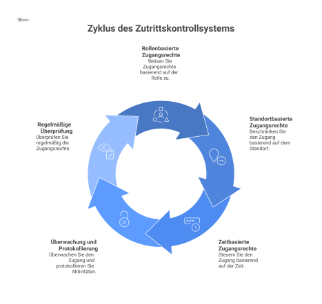 Infografik eines modernen Zutrittskontrollsystems, die auf einem stilisierten Gebäudegrundriss verschiedene Zonen wie Produktion, Labor und Büro zeigt. Farbige Pfade visualisieren die spezifischen Zug