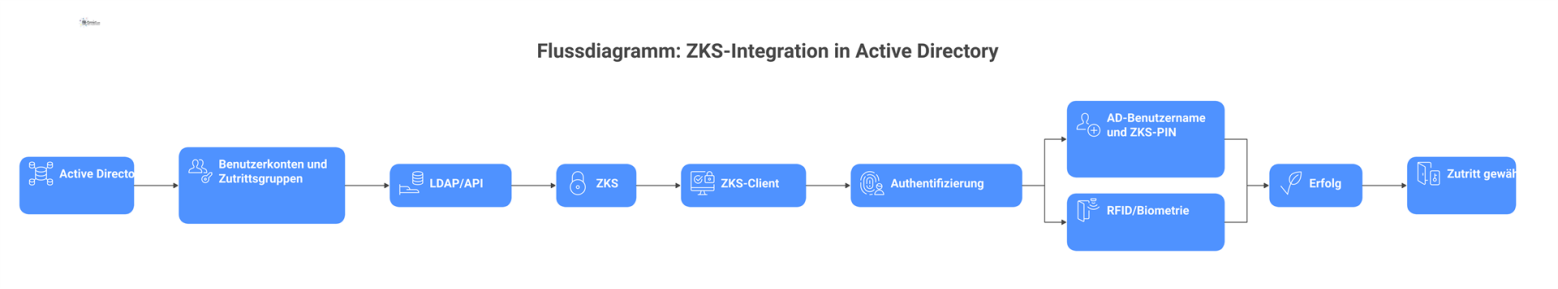 Flussdiagramm zur Integration eines Zutrittskontrollsystems (ZKS) in ein Active Directory (AD). Es zeigt die Synchronisation von Benutzerkonten und Zutrittsgruppen vom AD zum ZKS via LDAP/API alle 24 