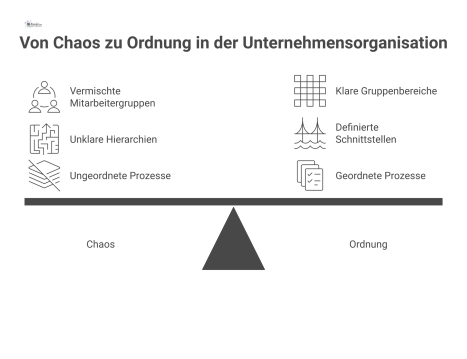 Infografik, die den Kontrast in der Unternehmensorganisation darstellt. Auf der linken Seite wird eine chaotische Situation mit vermischten Teams und unklaren Hierarchien gezeigt. Auf der rechten Seit