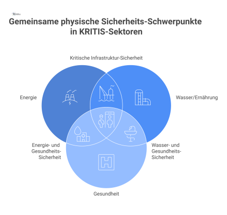Infografik, die die physischen Sicherheits-Schwerpunkte in den fünf KRITIS-Sektoren Energie, Wasser/Ernährung, Gesundheit, IT/TK und Transport vergleicht. Ein gemeinsamer Nenner ist die mehrstufige, r