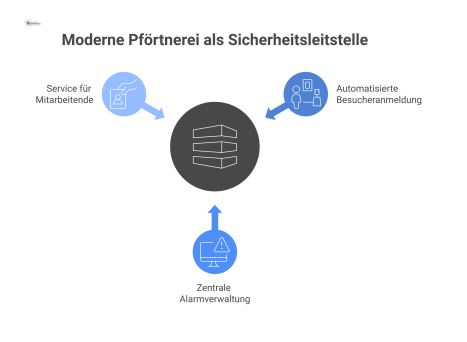 Infografik einer modernen Pförtnerei als Sicherheitsleitstelle. Das Diagramm visualisiert die Hauptfunktionen eines zentralen digitalen Systems: 1. Automatisierte Besucheranmeldung und Ausweiserstellu