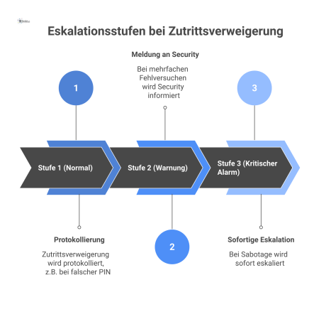 Ein Diagramm, das drei Eskalationsstufen für Zutrittsverweigerungen visualisiert. Stufe 1 (Normal) ist grün und beschreibt die Protokollierung bei falscher PIN. Stufe 2 (Warnung) ist gelb und zeigt di